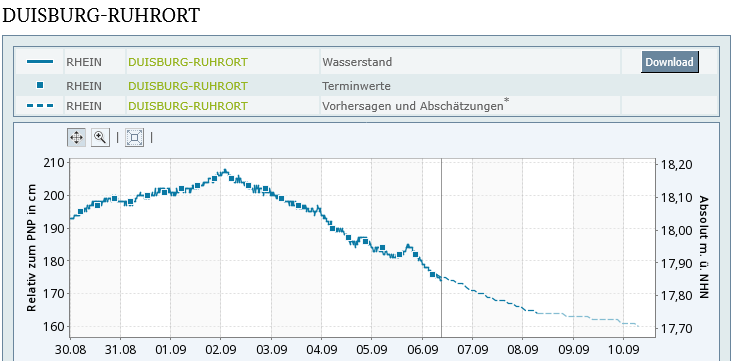 2026 09 06 Rheinwasserstand
