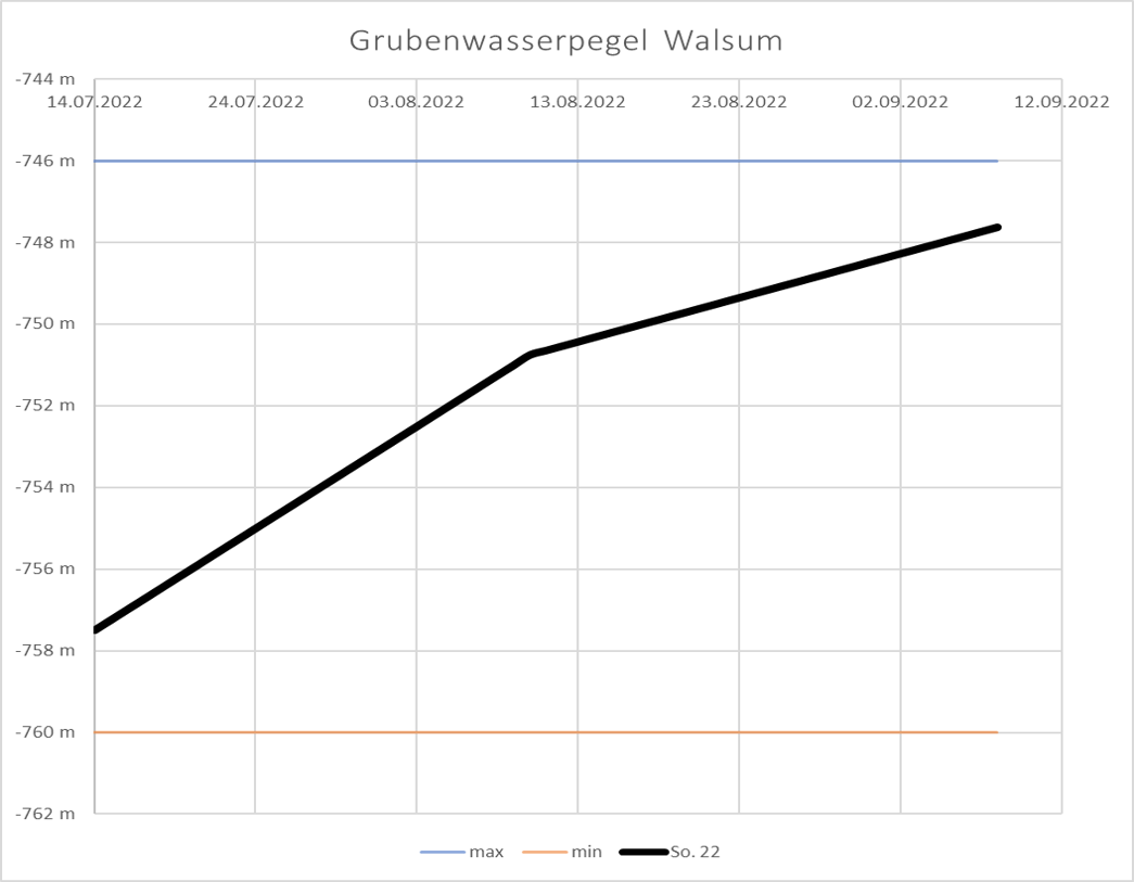 Grubenwasserpegel Sommer 2022